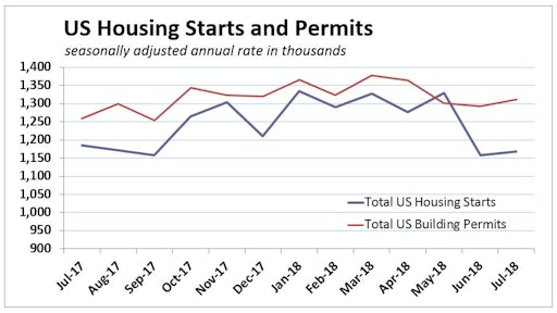 A 7% to 8% increase in July starts would have chalked the 12.9% June plunge up to housing's notorious volatility. The 0.9% increase we actually got 'reflects some fundamental issues that cloud the housing horizon.”