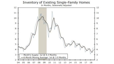 July Us Existing Home Inventory