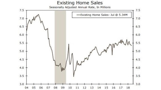 July Us Existing Home Sales