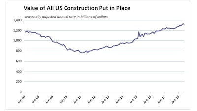 The Department of Commerce revised its May figures up to a record high, taking some of the sting out of June's declines.