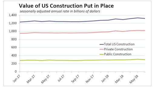 Despite volatility in monthly figures, the total value of construction put in place year-to-date exceeds the first half of 2017 by 5.1%.
