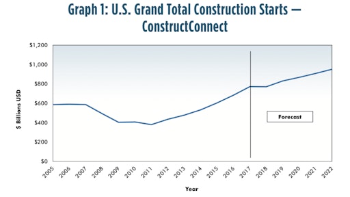 Total construction starts are expected to decline by 0.2% in 2018, before improving to 7.8% growth in 2019.