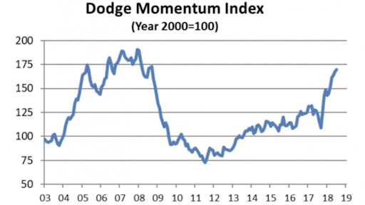 The Dodge Momentum Index grew 1.4% in July thanks to 3.3% growth in the commercial segment.