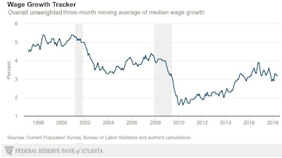 U.S. wage growth has slowed since November 2016 more steeply than it rose between November 2013 and 2016. Despite strong employment, wage growth has lagged economists’ expectations. After accounting for inflation, today’s average wage has about the same purchasing power it did 40 years ago.