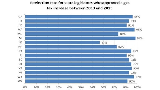Reelection Gas Tax