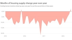 Months of supply for existing homes ticked up year-over-year in June for only the second time in three years. Given the number of existing homes for sale has been falling, the uptick in months of supply is likely attributable to a slower pace of sales.