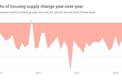 Months of supply for existing homes ticked up year-over-year in June for only the second time in three years. Given the number of existing homes for sale has been falling, the uptick in months of supply is likely attributable to a slower pace of sales.