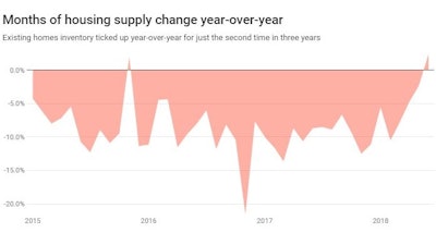 Months of supply for existing homes ticked up year-over-year in June for only the second time in three years. Given the number of existing homes for sale has been falling, the uptick in months of supply is likely attributable to a slower pace of sales.