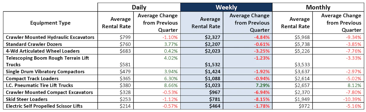 EquipmentWatch Measures Second-Quarter Drop in Rental Rates in US and ...