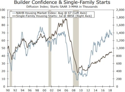 All components of the NAHB Housing Market Index slipped one point in August, but remain high. Builder enthusiasm has not grown this much faster than single-family starts in this century, leaving Wells Fargo confident in continued 2018 growth.