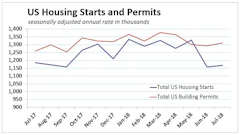 A 7% to 8% increase in July starts would have chalked the 12.9% June plunge up to housing's notorious volatility. The 0.9% increase we actually got 'reflects some fundamental issues that cloud the housing horizon.”