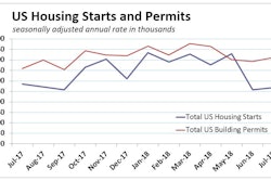 A 7% to 8% increase in July starts would have chalked the 12.9% June plunge up to housing's notorious volatility. The 0.9% increase we actually got 'reflects some fundamental issues that cloud the housing horizon.”