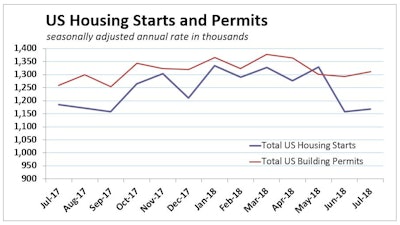 A 7% to 8% increase in July starts would have chalked the 12.9% June plunge up to housing's notorious volatility. The 0.9% increase we actually got 'reflects some fundamental issues that cloud the housing horizon.”