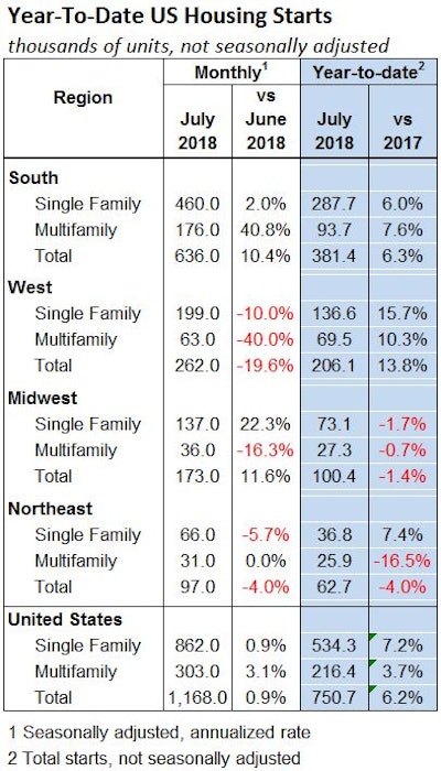 Year-to-date numbers show housing starts 7.2% above 2017, but weakening monthly numbers are starting to depress even longer-term trends of smaller Midwest and Northeast markets.