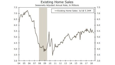 July Us Existing Home Sales