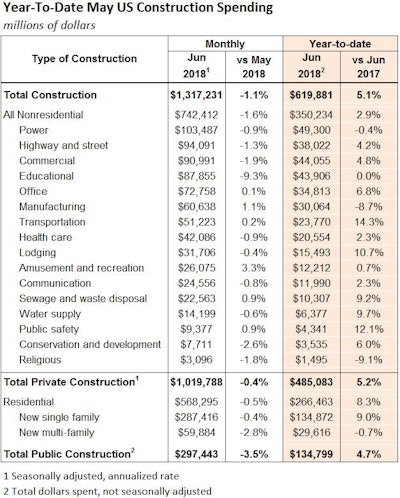 Private residential spending year to date is soaring 8.3% above the same period of 2017, and Top 5 nonresidential segments, highway/street and commercial construction are 4.2% and 4.8%, better than last year.