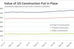 Despite volatility in monthly figures, the total value of construction put in place year-to-date exceeds the first half of 2017 by 5.1%.