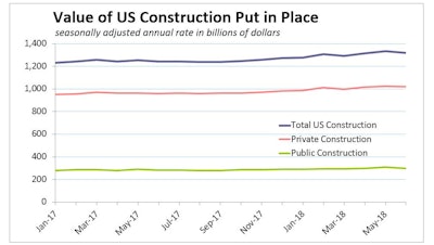 Despite volatility in monthly figures, the total value of construction put in place year-to-date exceeds the first half of 2017 by 5.1%.
