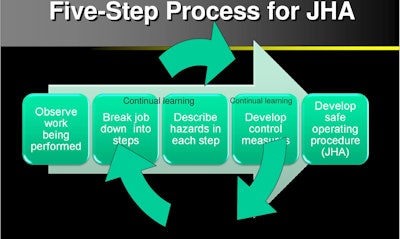 Schlouch's safety culture is built around recruiting all employees to continually refine job hazard analyses until incidents end.