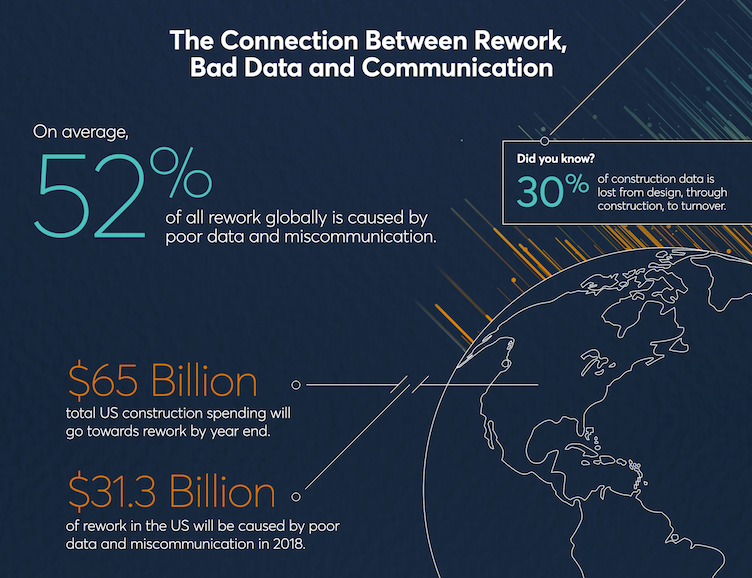 Poor Communication Rework Bad Data Management Cost Construction Industry 177b Annually For Construction Pros