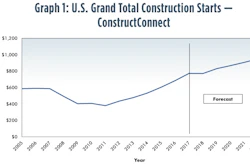 Total construction starts are expected to decline by 0.2% in 2018, before improving to 7.8% growth in 2019.