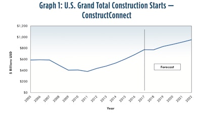 Total construction starts are expected to decline by 0.2% in 2018, before improving to 7.8% growth in 2019.