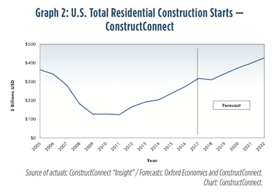 Single-family homebuilding will provide the major momentum this year and for the next several years. Multifamily residential groundbreakings will ease back in 2018, before resuming upward movement in 2019.
