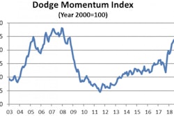 The Dodge Momentum Index grew 1.4% in July thanks to 3.3% growth in the commercial segment.