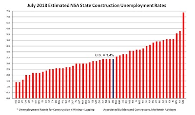 Healthy construction activity along with a tight construction labor market are resulting in lower construction unemployment rates across the United States.