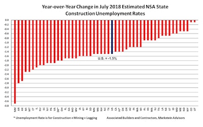 Compared to July 2017, the not seasonally adjusted national construction unemployment rate fell 1.5% to 3.4% in July 2018.