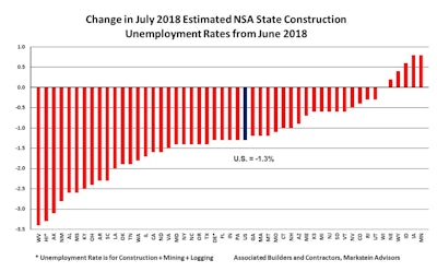 Forty-four states had decreases in month-to-month construction unemployment rates while all 50 states had construction unemployment rates under 10% - the first time since August 2017.