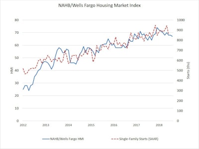 Builder confidence in the market for newly-built single-family homes edged down one point to 67 in August, still remaining in positive territory.