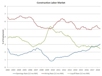 The overall trend for open construction jobs has been increasing since the end of the Great Recession.