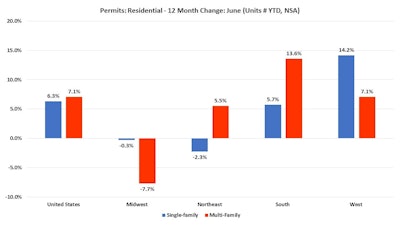 Nahb Permits
