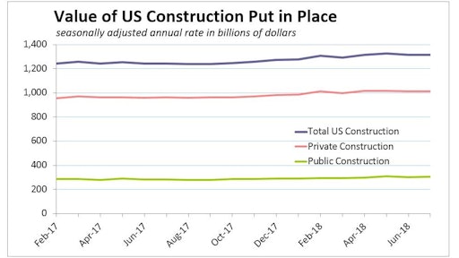 A 3.4% drop in spending on commercial buildings and 0.7% slip in power construction pushed private nonresidential expenditures 1.0% lower.