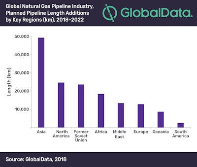 Asia Will Lead Global Natural Gas Pipelines Industry