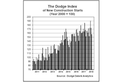 August 2018 Dodge Construction Starts