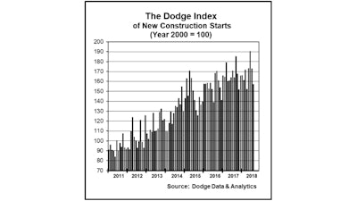 August 2018 Dodge Construction Starts