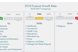 Spending in the huge power construction segment has increased recently enough that FMI promoted the segment from ‘Down’ into ‘Stable’ territory.