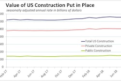 A 3.4% drop in spending on commercial buildings and 0.7% slip in power construction pushed private nonresidential expenditures 1.0% lower.