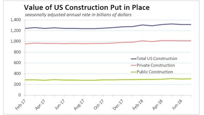 A 3.4% drop in spending on commercial buildings and 0.7% slip in power construction pushed private nonresidential expenditures 1.0% lower.