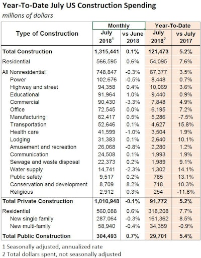 Year-to-date totals show solid growth compared to 2017, lead by a 7.6% increase in residential spending, 3.6% growth in highway and street spending and 4.9% more commercial building.