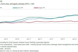 Rising input costs could potentially slow margin improvement and constrain earnings growth.