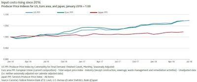 Rising input costs could potentially slow margin improvement and constrain earnings growth.