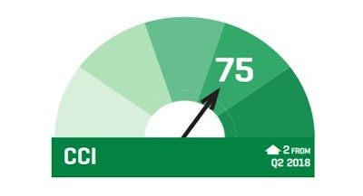 Improvement in the Q3 2018 USG Corporation + U.S. Chamber of Commerce Commercial Construction Index was likely driven by an increase in backlog figures since Q2.