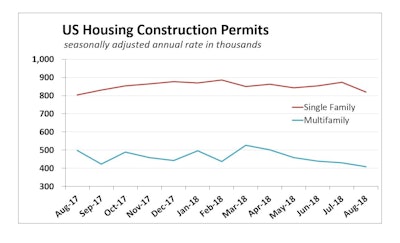Wells Fargo says flat-to-down trend in housing permits issued suggest homebuilding is losing momentum