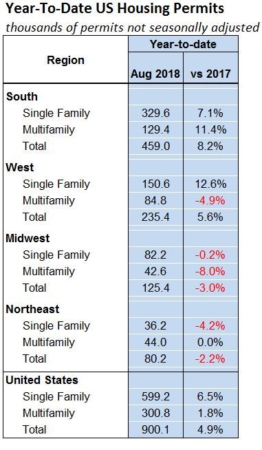 Year-to-date totals show U.S. single-family housing permits 6.5% above the first eight months of 2017, and multifamily permits 1.8% above last year
