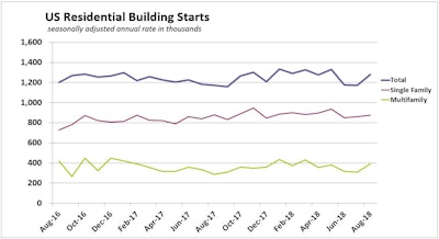 Us Housing Start Segments August 2018