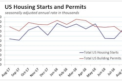 U.S. housing starts rose 9.2% in August, driven by an outsize leap in multifamily building that masked softening housing construction conditions.
