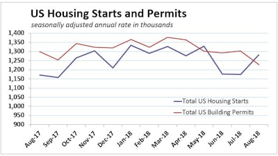 U.S. housing starts rose 9.2% in August, driven by an outsize leap in multifamily building that masked softening housing construction conditions.